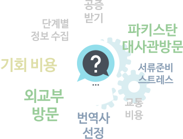 공증받기 , 단계별 정보 수집 , 기회 비용 , 서류발급 , 번역사 선정 , 교통비용 , 서류관리 스트레스 , 외교부 영사민원실 방문