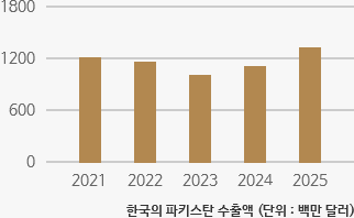 한국의 파키스탄 수출액 (단위 : 백만 불)